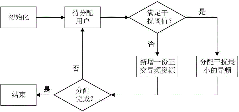 基于大尺度信息的大规模MIMO系统动态导频分配方法与流程