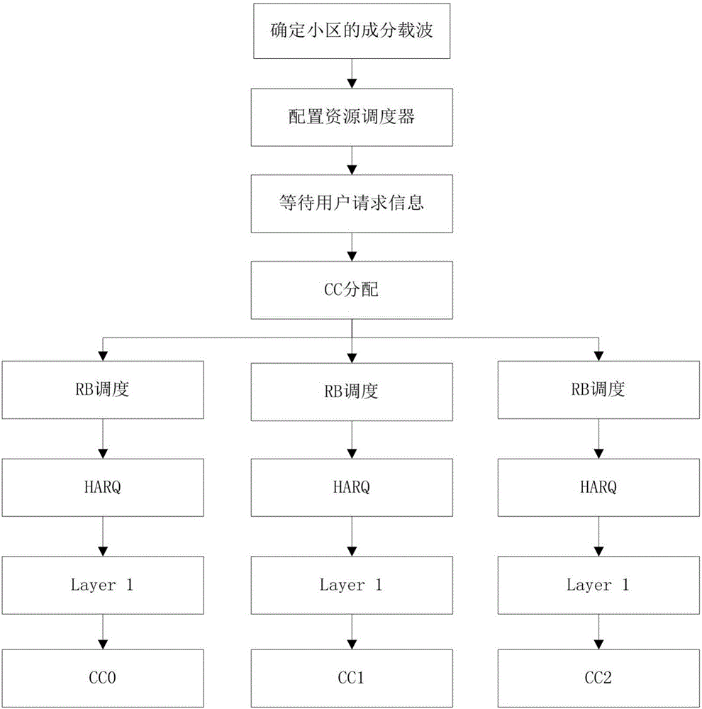 一種基于用戶分組的LTE?A載波聚合資源塊分配方法與流程