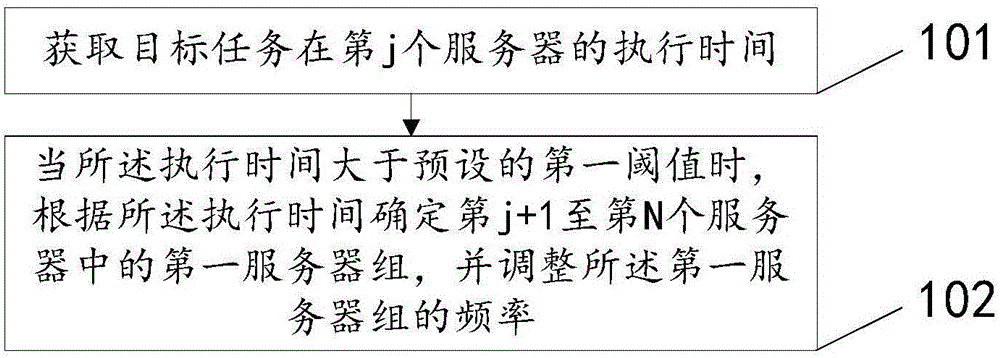 一種調(diào)整服務(wù)器的頻率的方法及裝置與流程