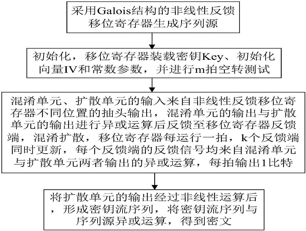 序列密码实现装置及其序列密码实现方法与流程