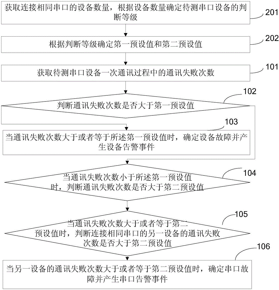 RS485串口設備通訊狀態檢測方法和裝置與流程