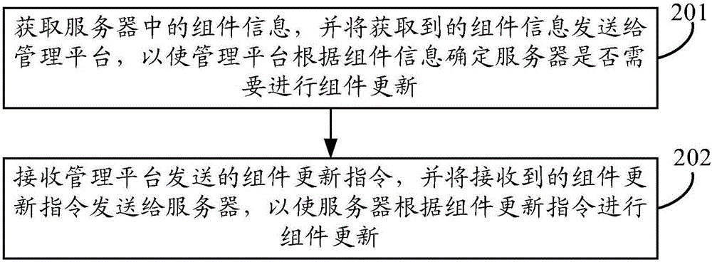 一種組件更新方法及裝置與流程