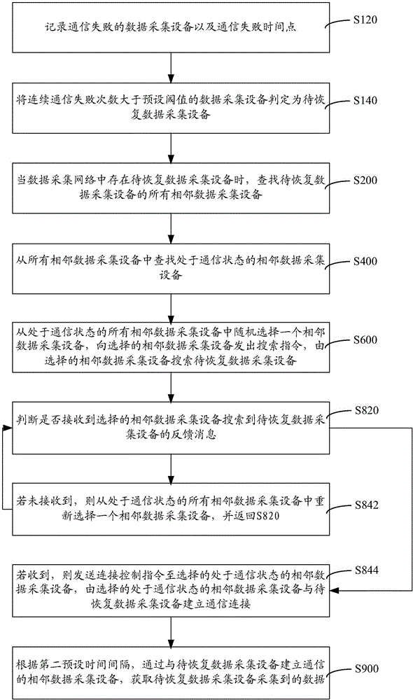 网络故障处理方法与系统与流程