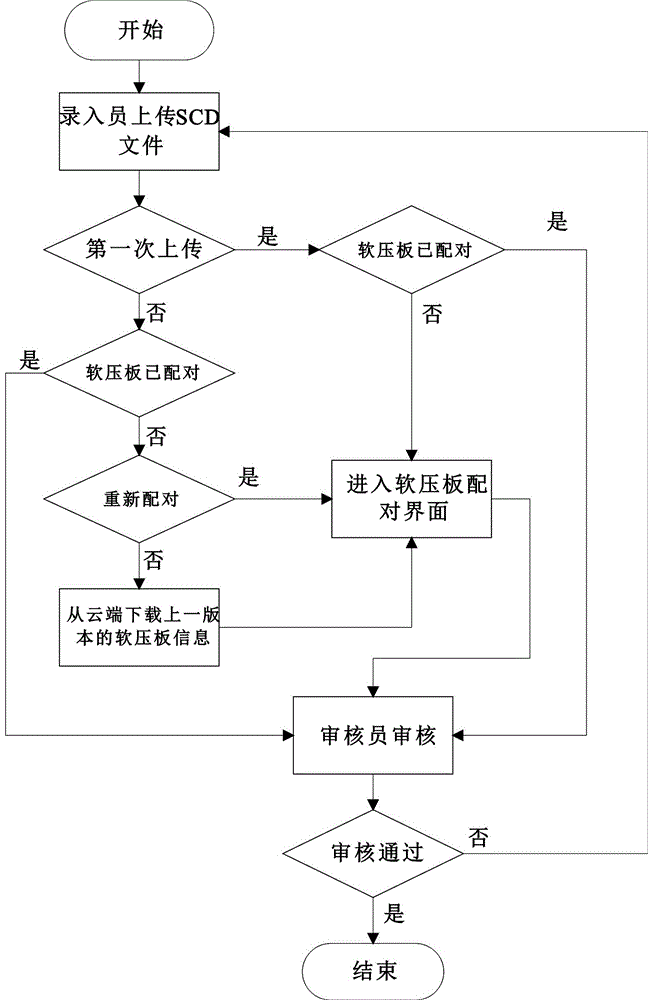 一種SCD文件可視化顯示及管理方法與流程