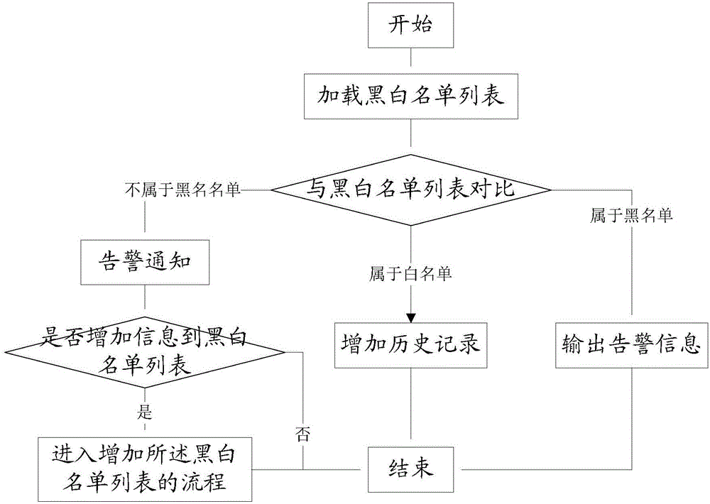 監(jiān)控局域網(wǎng)中計算機(jī)的USB端口的方法及裝置與流程