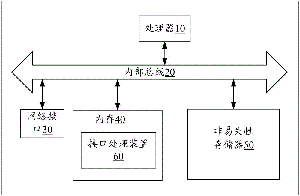 接口處理方法及裝置與流程