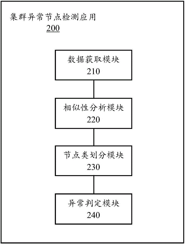 一種集群異常節(jié)點(diǎn)檢測方法、應(yīng)用和計(jì)算設(shè)備與流程