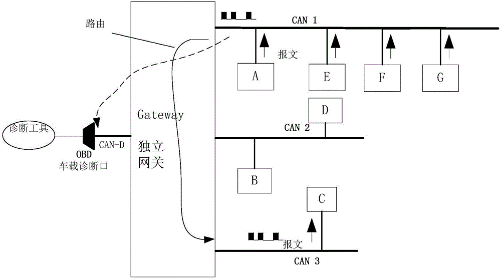 一種基于獨(dú)立網(wǎng)關(guān)的診斷路由方法及系統(tǒng)與流程