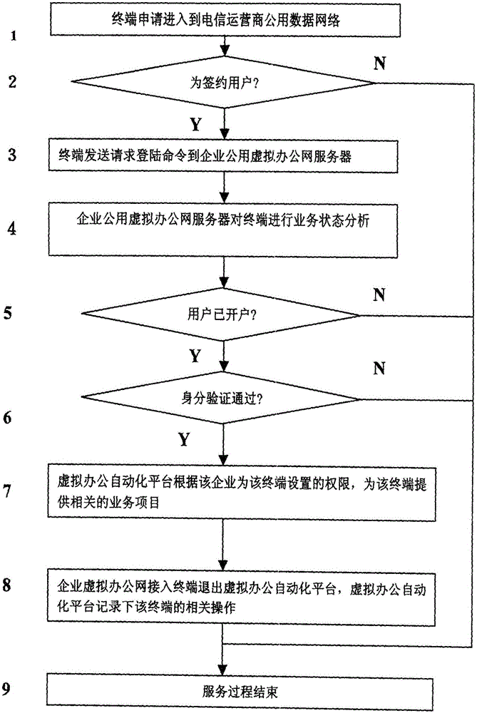 一種實現(xiàn)企業(yè)公用虛擬自動化辦公網(wǎng)的方法與流程