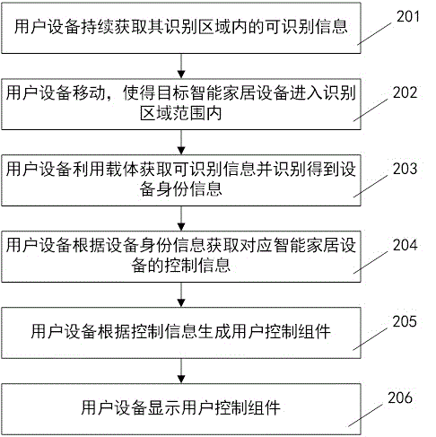 一種智能家居設(shè)備快速控制方法和裝置與流程