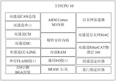 EtherCAT分布式I/O板卡及网络设备的制作方法与工艺