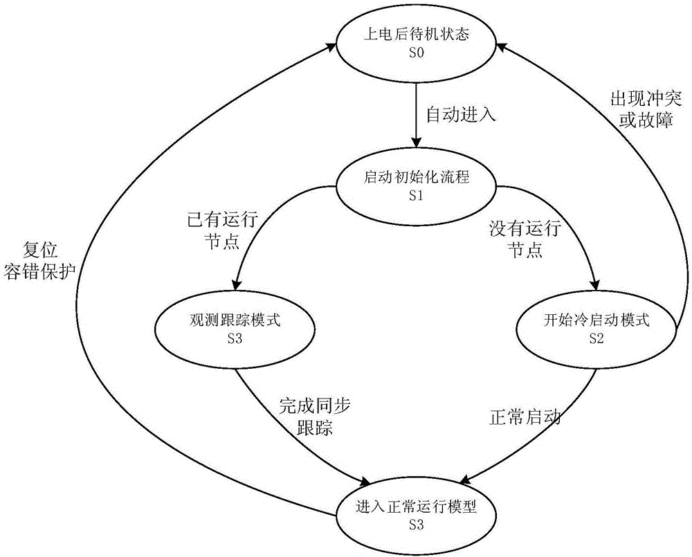 基于時間觸發(fā)的分布式系統(tǒng)級任務(wù)同步方法與流程