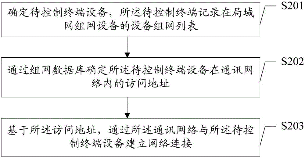 組網(wǎng)方法及裝置、網(wǎng)絡(luò)連接方法及裝置、網(wǎng)絡(luò)系統(tǒng)及終端與流程