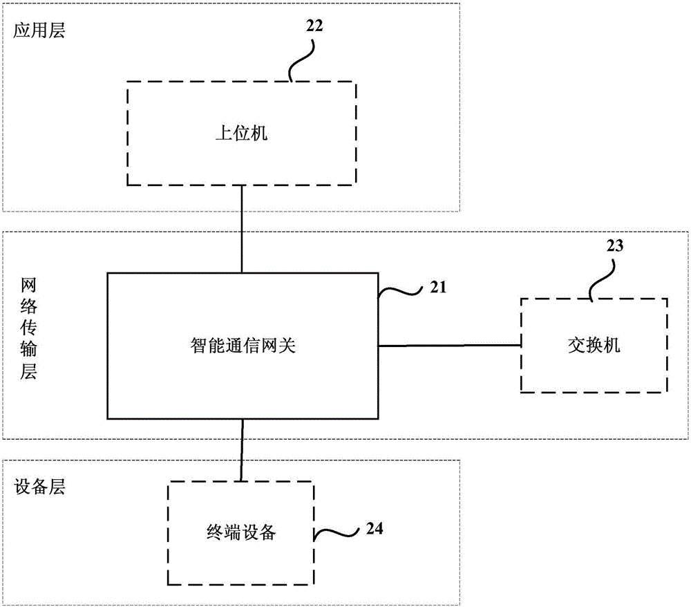 智能通讯网关和智能通讯系统的制作方法与工艺