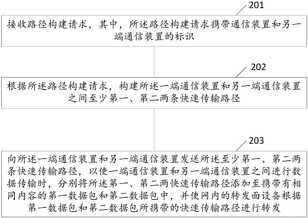 一種數(shù)據(jù)傳輸方法、集中控制器和通信裝置與流程