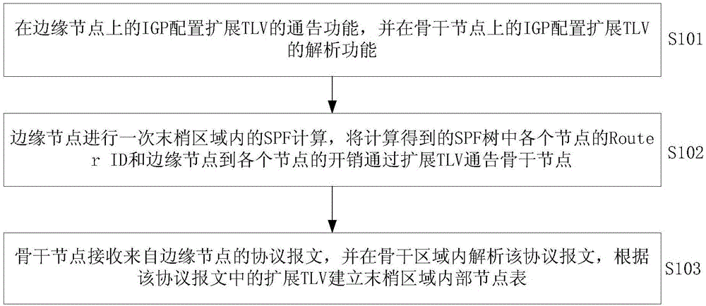 一種基于IGP的跨區(qū)域CSPF全網計算實現(xiàn)方法與流程