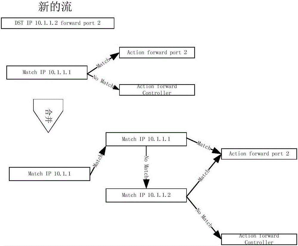 一種基于SDN網(wǎng)絡(luò)的合并流表項方法與流程