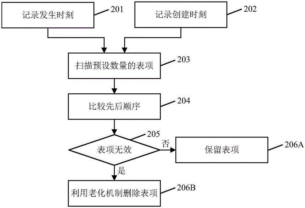 一種管理表項(xiàng)的方法及裝置與流程