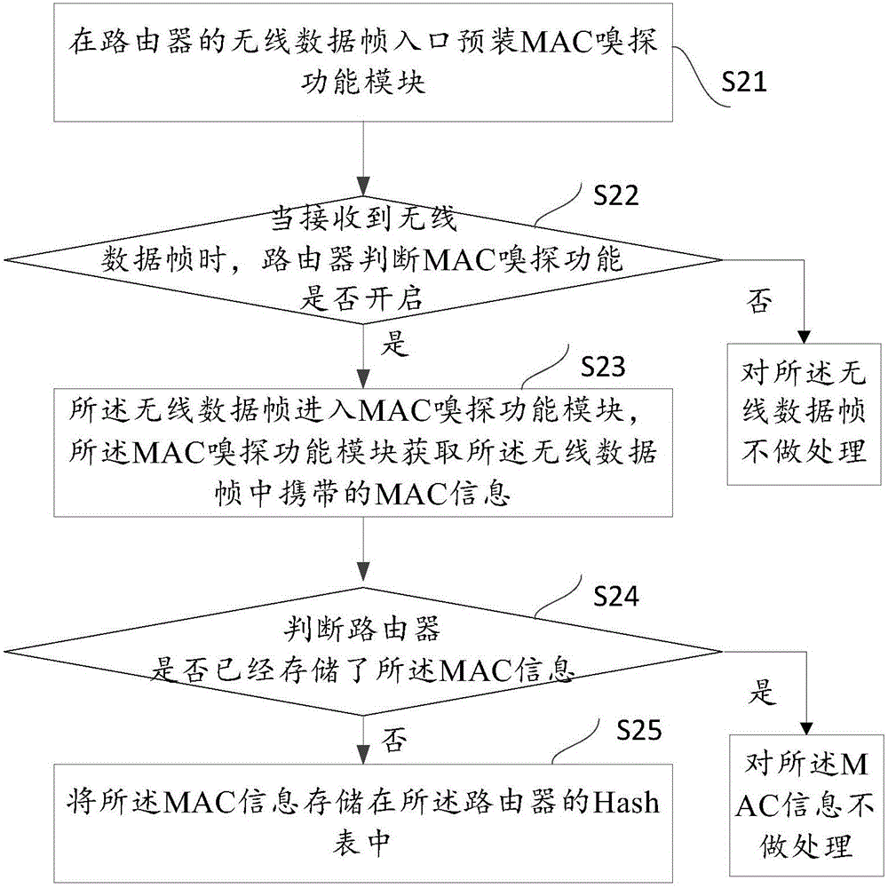 一種嗅探無線終端MAC信息的方法和路由器與流程