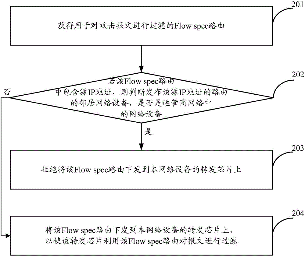 一种Flow spec路由的下发方法和装置与流程