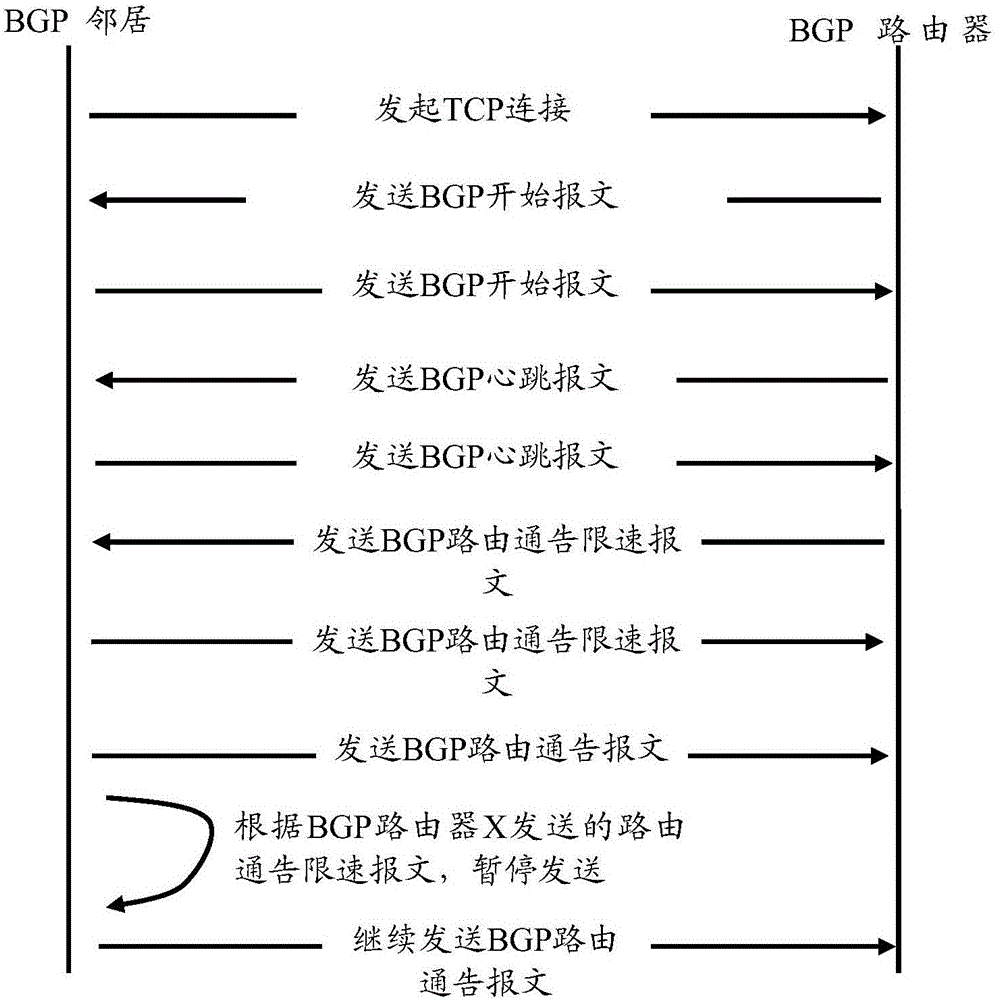 BGP路由通告限速方法和BGP路由通信方法與流程