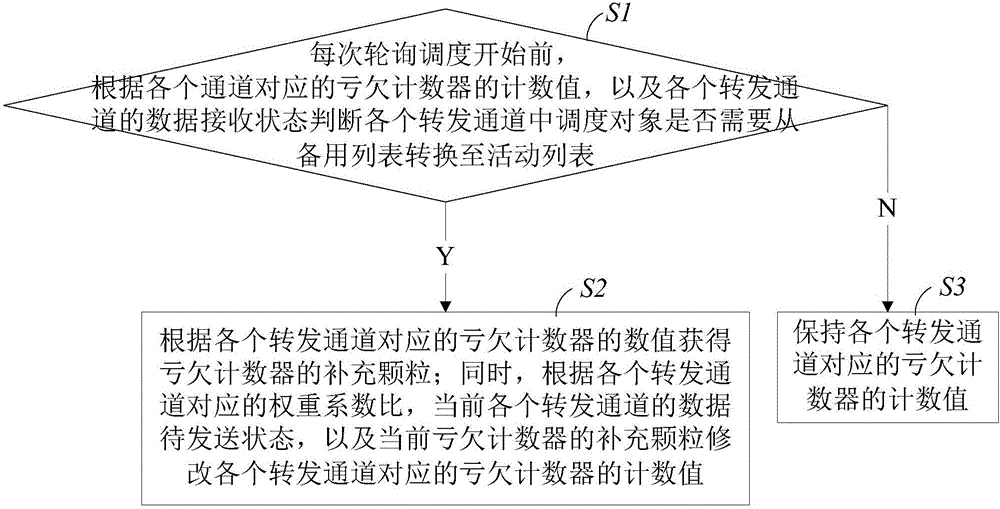 基于硬件實(shí)現(xiàn)的彈性的加權(quán)公平調(diào)度方法及調(diào)度系統(tǒng)與流程