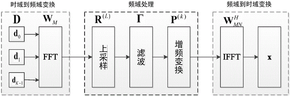 GFDM系統(tǒng)中基于隨機(jī)濾波器分配的降低PAPR算法的制作方法與工藝