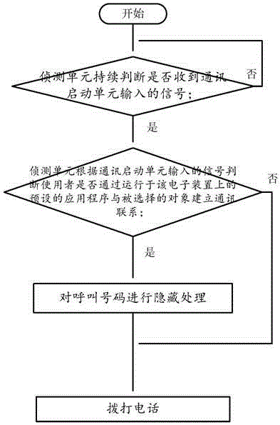 通讯装置隐私保护系统及方法与流程