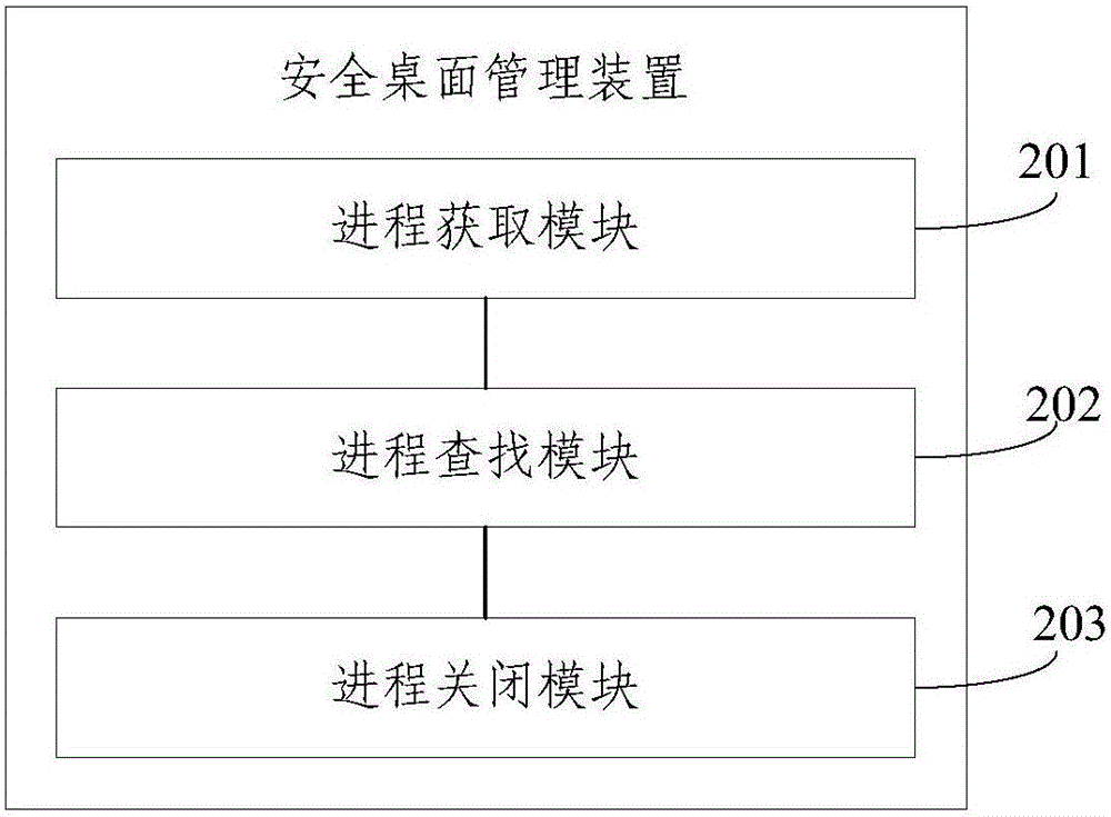 一种安全桌面管理方法及装置与流程