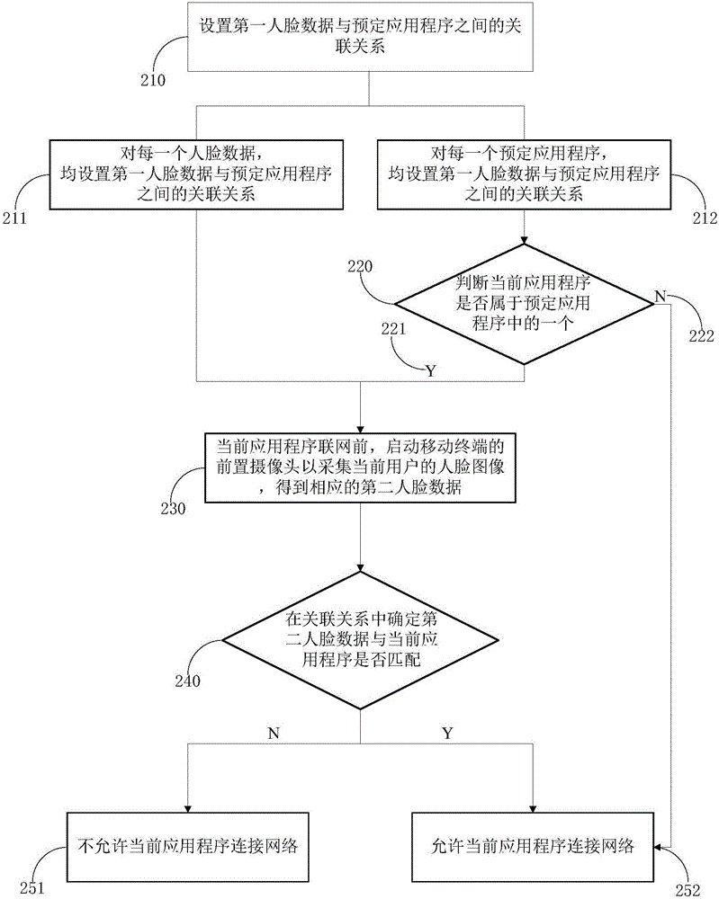 一種網(wǎng)絡(luò)流量限制方法、系統(tǒng)及移動終端與流程