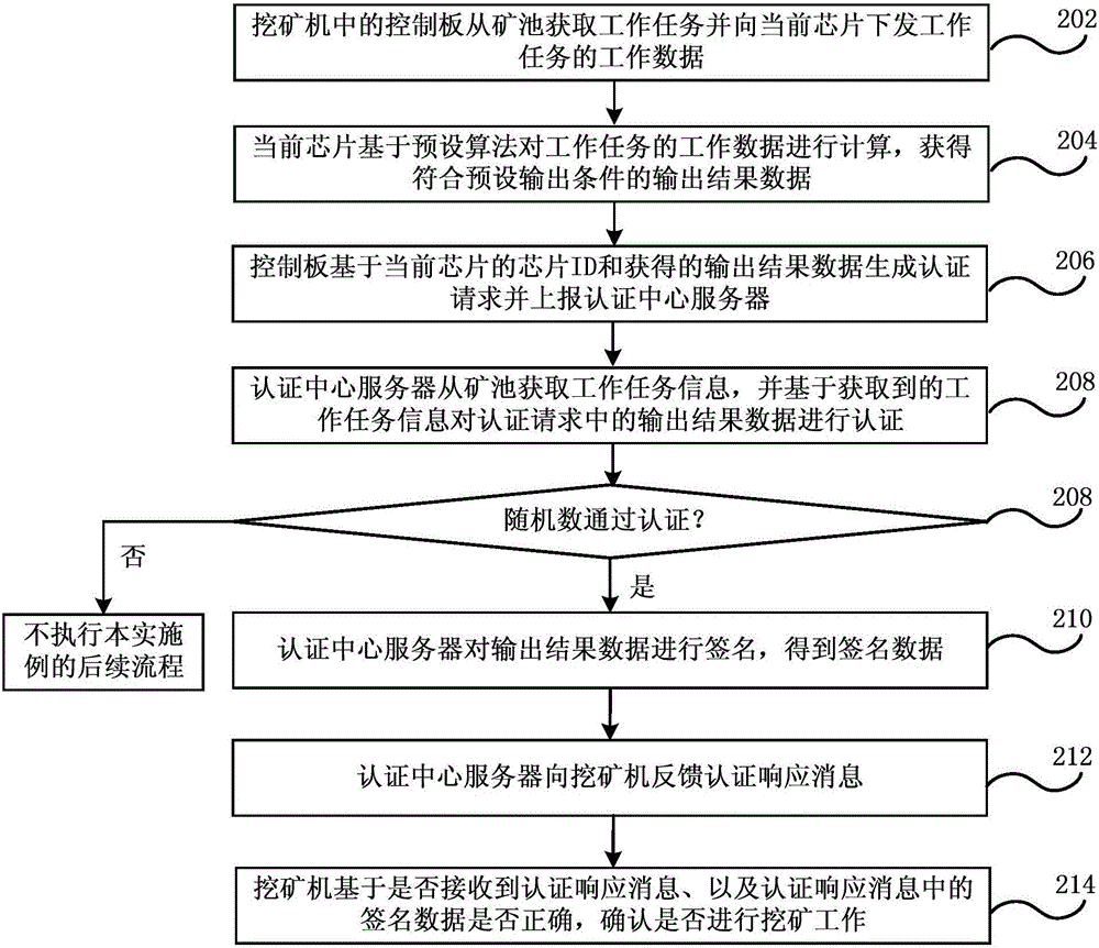 挖礦業(yè)務(wù)的安全認(rèn)證方法和系統(tǒng)與流程