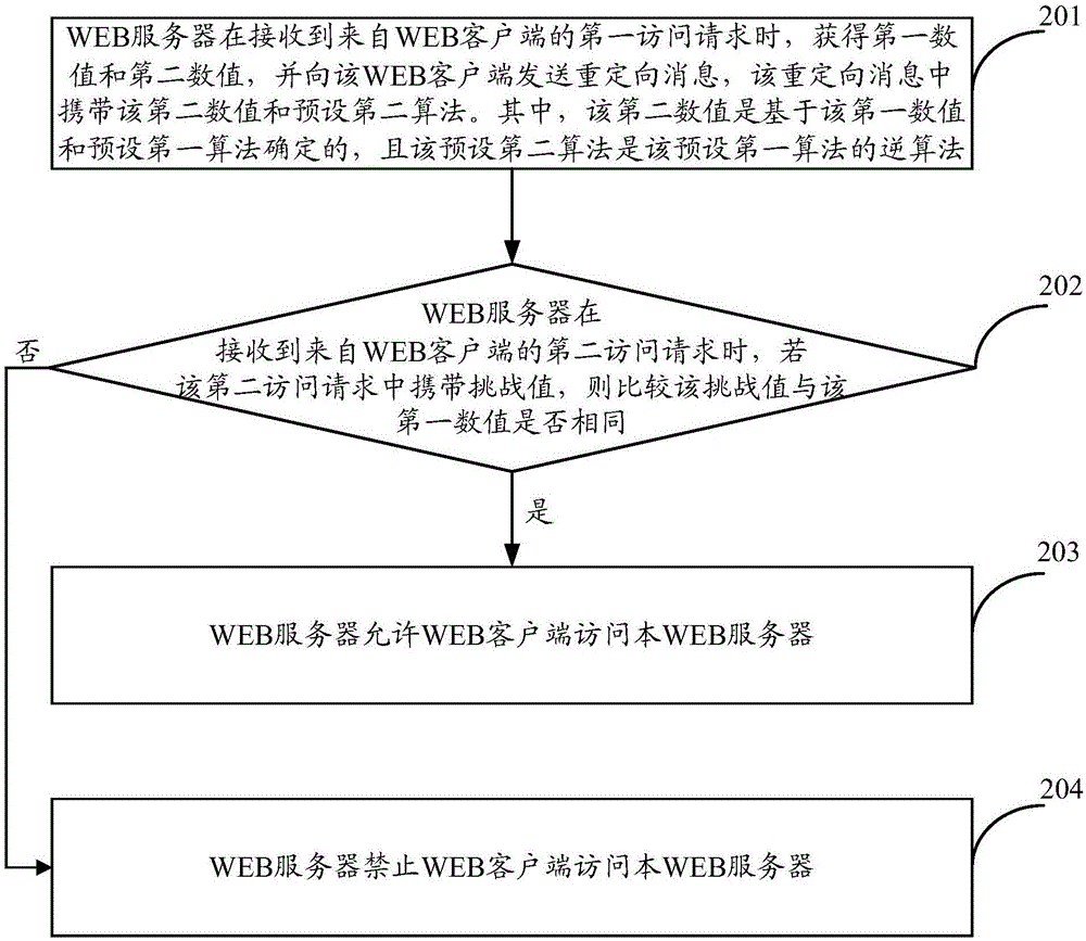 一种WEB页面访问方法和装置与流程