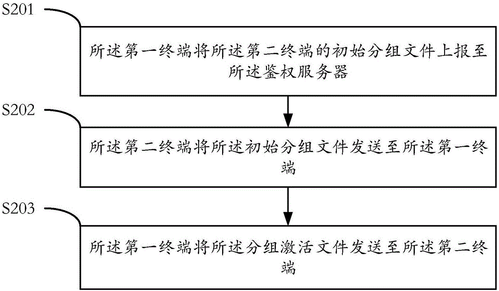 一种终端分组方法及设备与流程