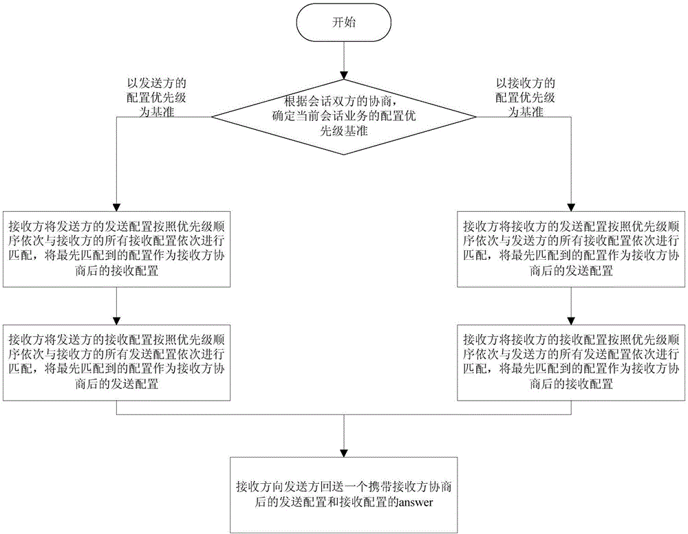 一种非对称媒体参数的SDP协商方法与流程