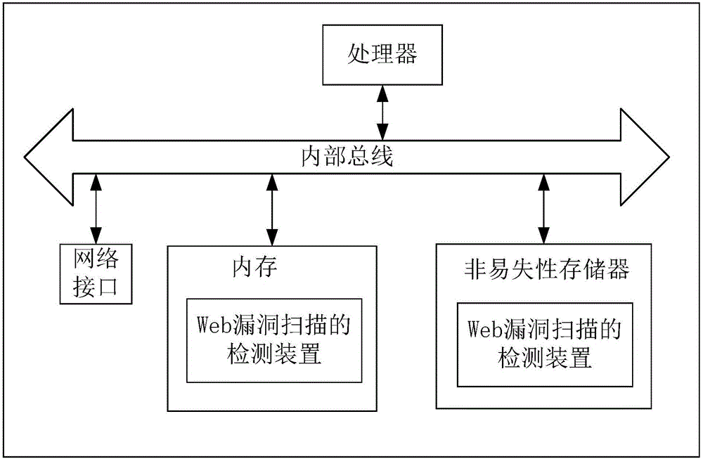 Web漏洞扫描的检测方法及装置与流程