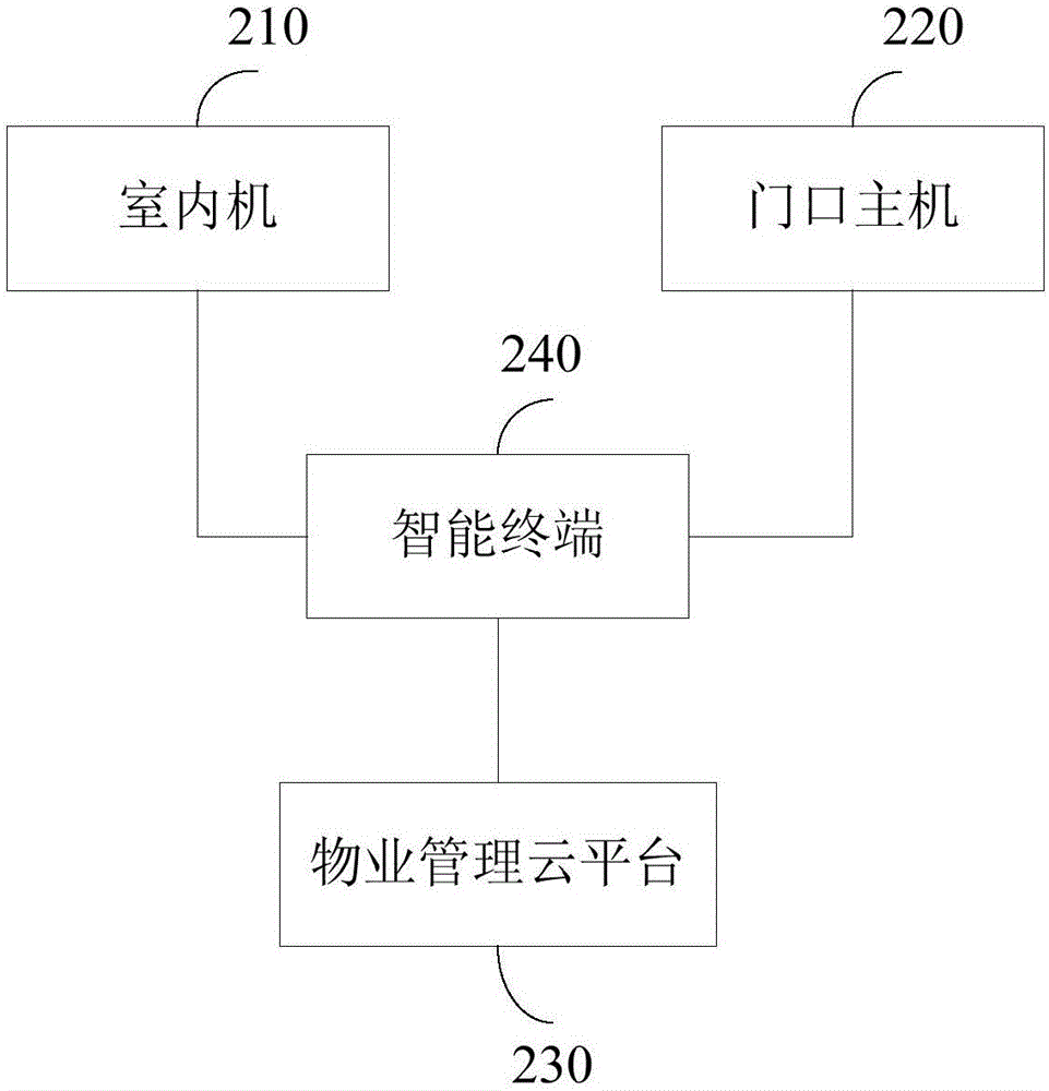 一種基于二維碼的樓宇對講系統(tǒng)配置系統(tǒng)和方法與流程