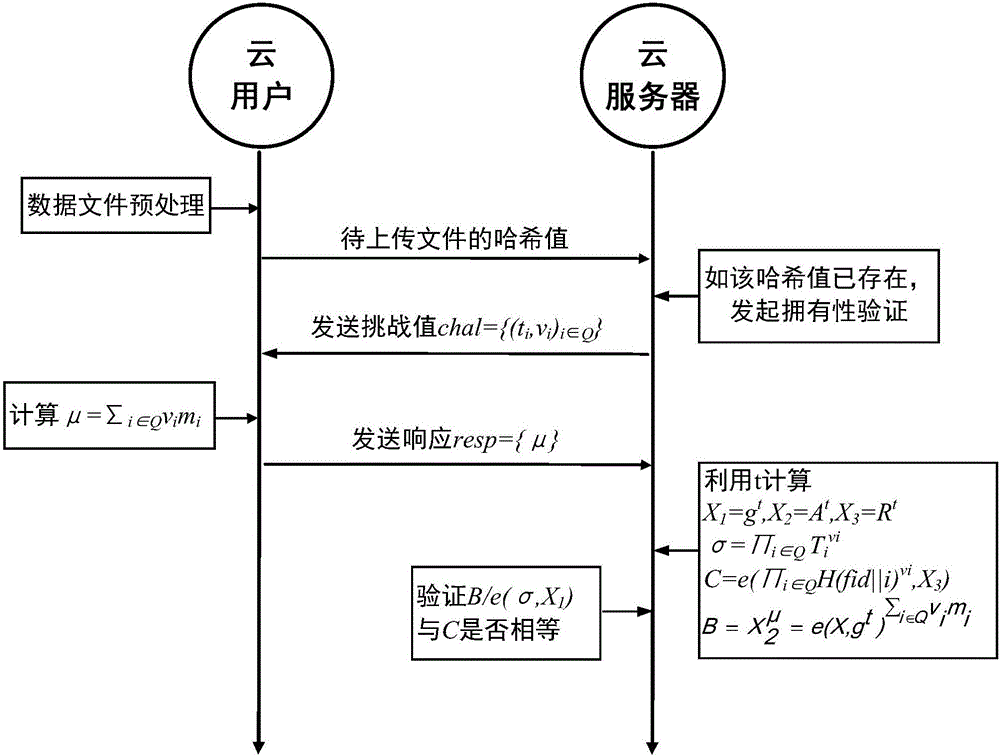 一種具備去重功能的云數(shù)據(jù)公開(kāi)審計(jì)方法與流程