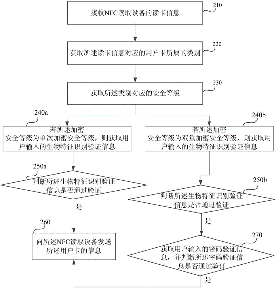 一种近距离通信NFC移动终端的安全控制方法及系统与流程