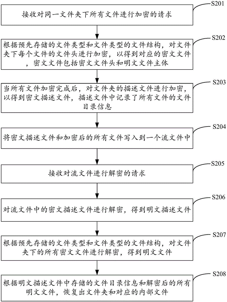 一种文件的快速加解密方法及装置与流程