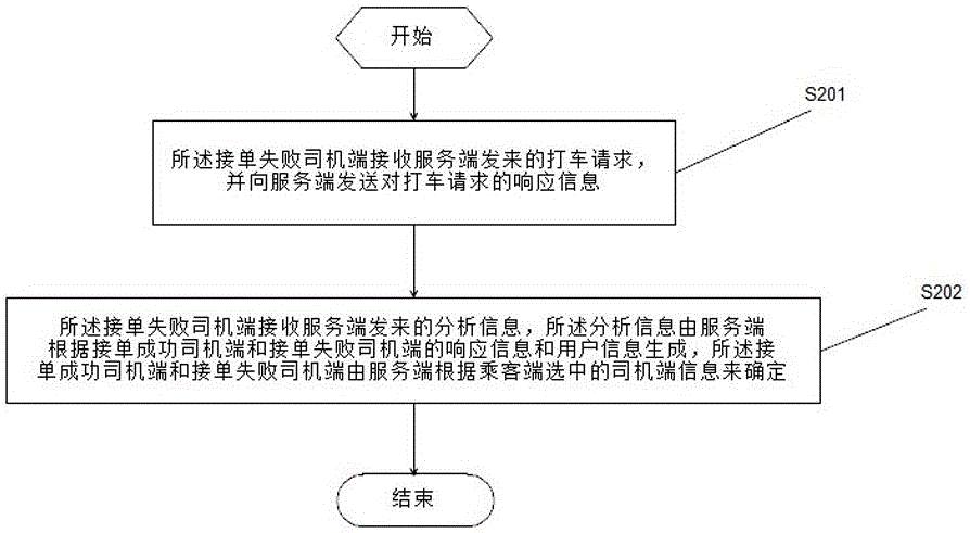 出车中接单失败原因分析方法、服务端及接单失败司机端与流程