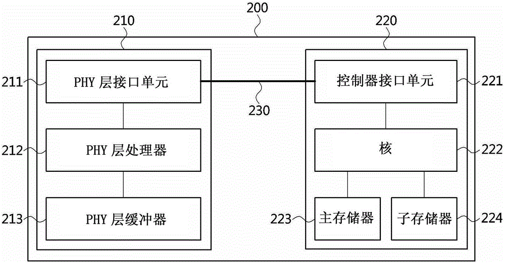 通信節(jié)點(diǎn)的操作方法、控制器和物理層區(qū)塊與流程