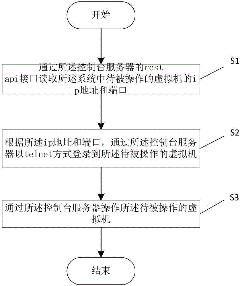 通過(guò)控制臺(tái)服務(wù)器對(duì)虛擬機(jī)進(jìn)行操作的系統(tǒng)及方法與流程