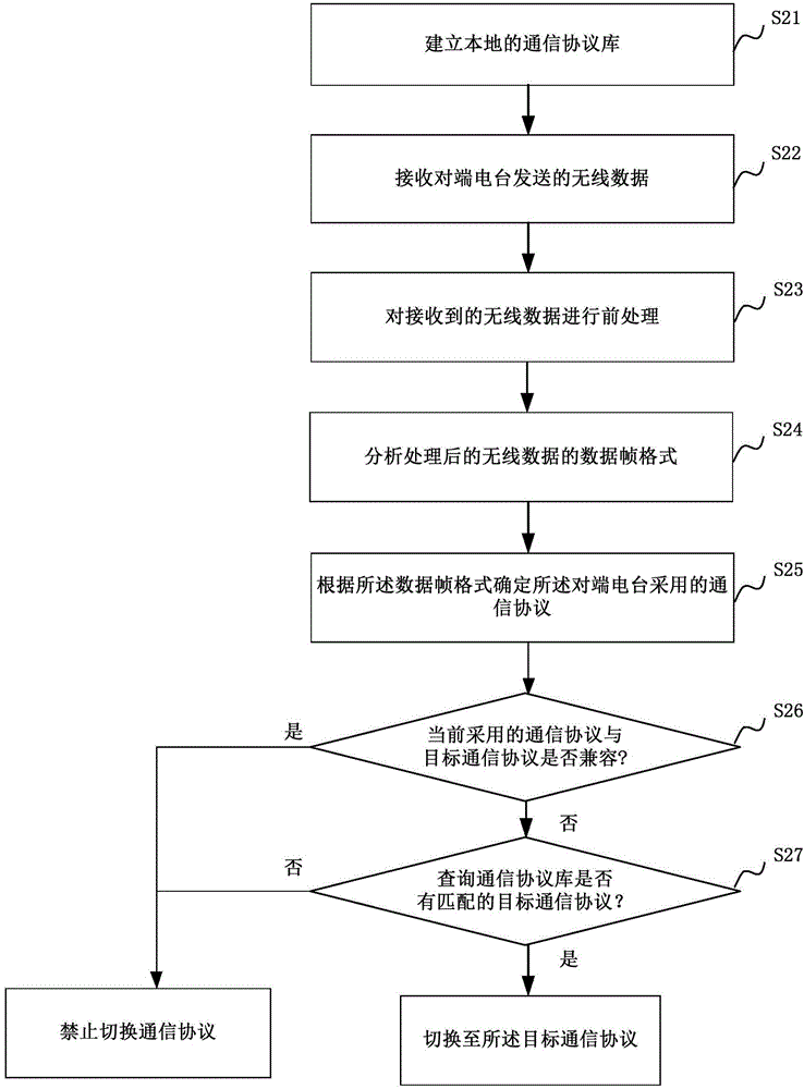 无线数传电台通信协议的自适应方法及装置与流程