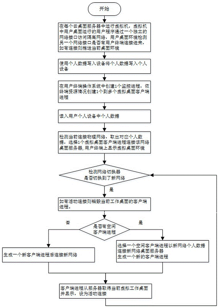 一種多網絡隔離環(huán)境下的計算機桌面服務訪問裝置及方法與流程