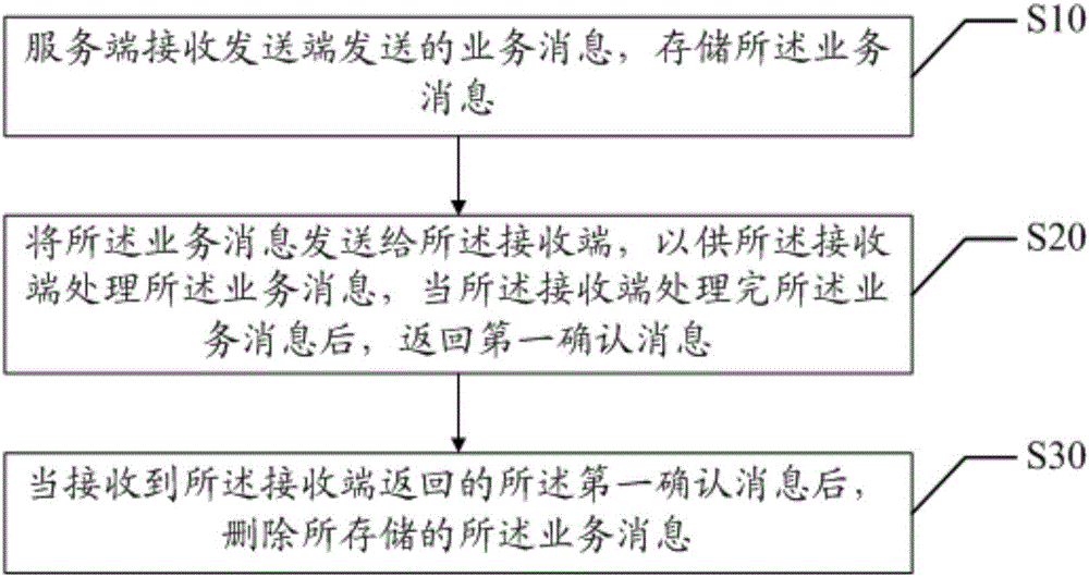 消息发送方法及服务端与流程