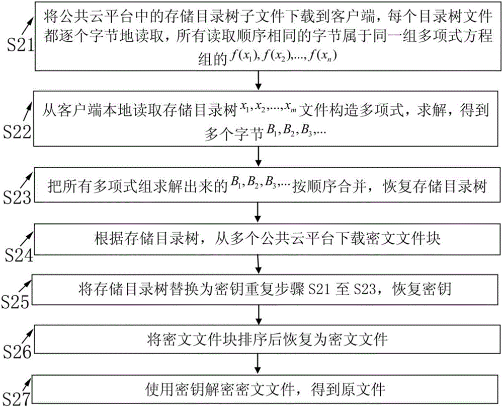 一種基于多公共云的分布式數(shù)據(jù)上傳和下載方法與流程