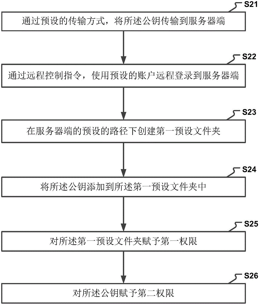 一種遠(yuǎn)程自動(dòng)備份文件的方法及裝置與流程