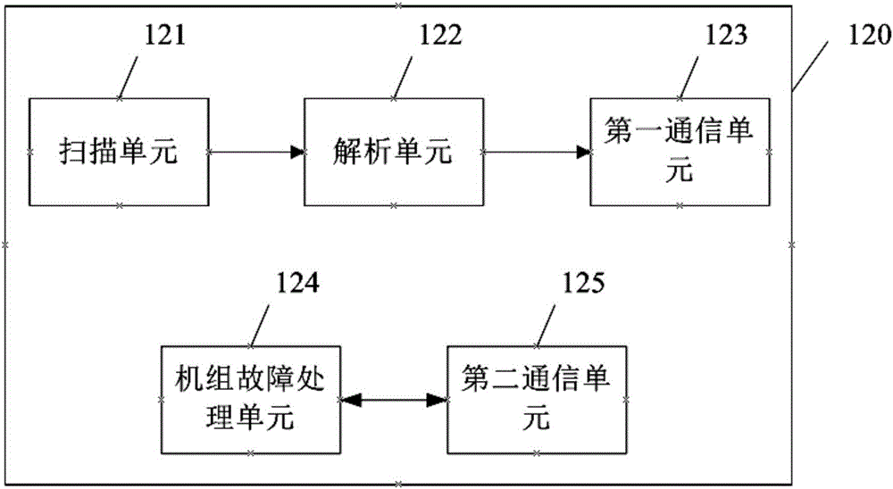 机组故障处理方法、装置及系统与流程