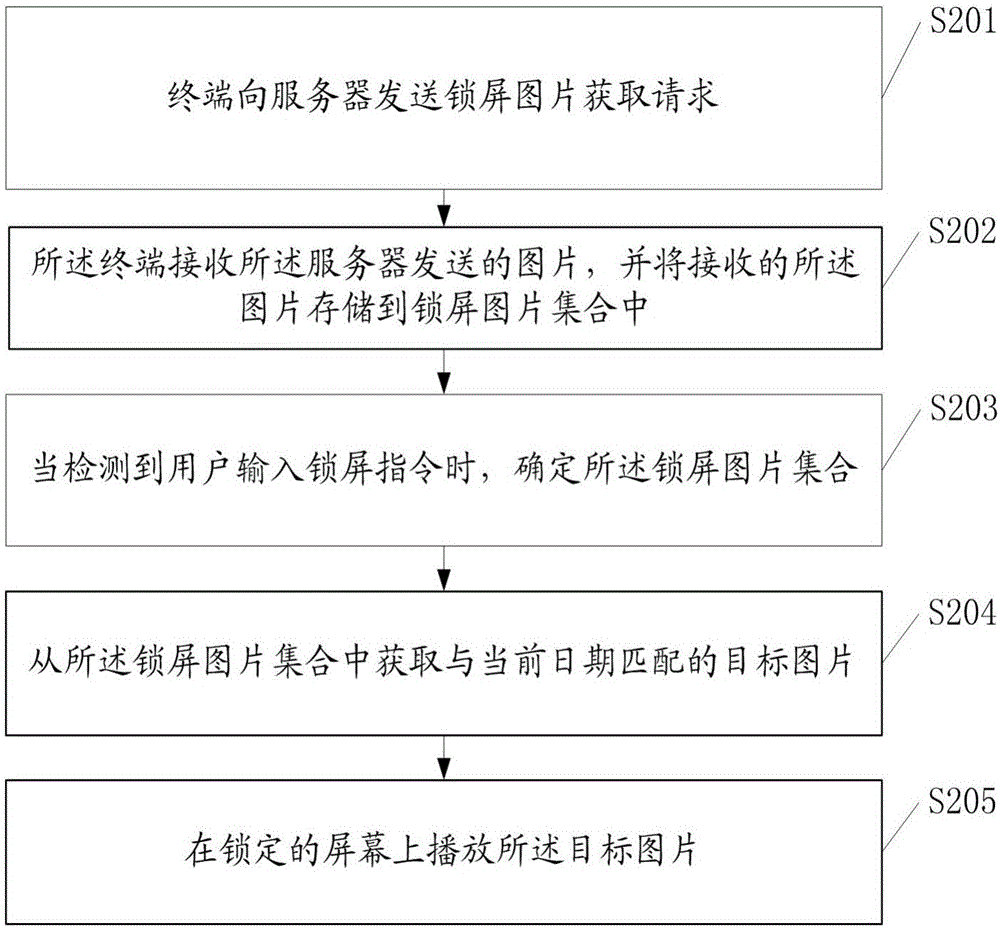 鎖屏圖片推送的方法、播放的方法及相關(guān)裝置與流程