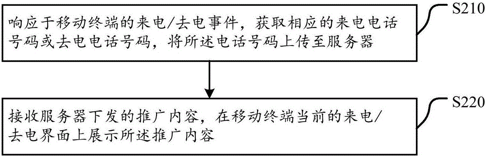 在來/去電時展示推廣內(nèi)容的方法、服務(wù)器、裝置和系統(tǒng)與流程